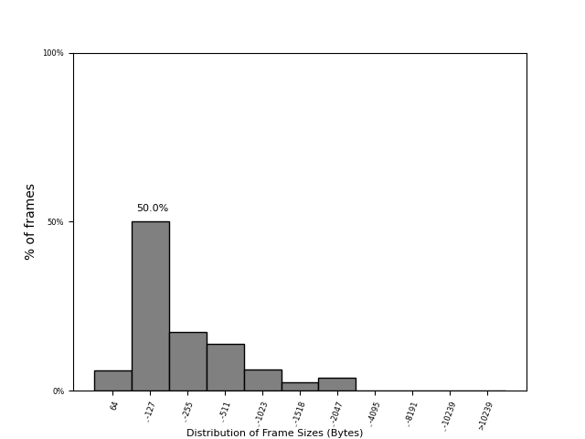 Histogram of frame sizes observed across FABRIC sites on 04 Sep 2026.