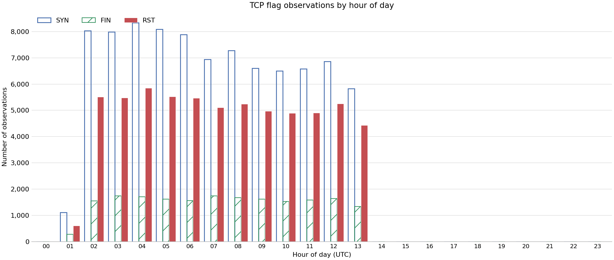 Bar chart showing number of observations of specific TCP flags by hour of day across FABRIC sites on 04 Sep 2026.