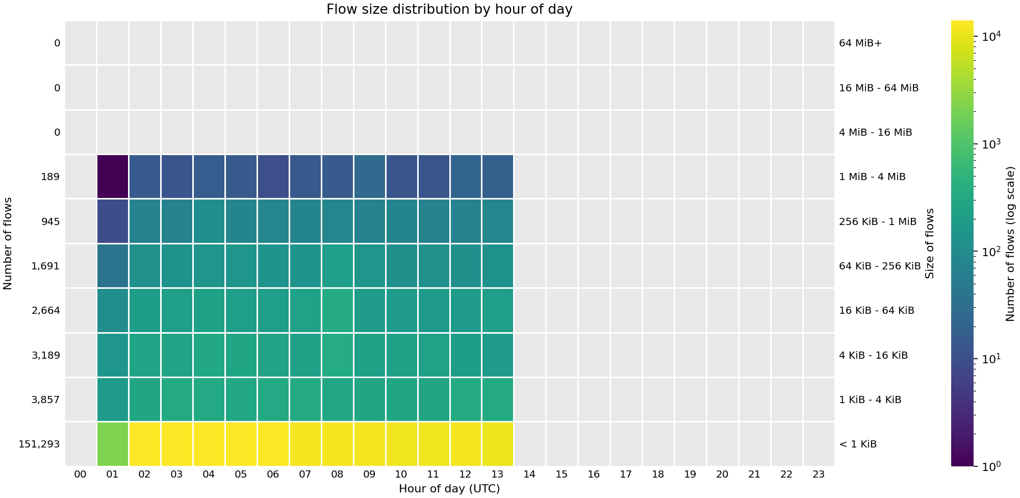 Heat map showing the number of flows by hour of day across FABRIC sites on 04 Sep 2026.