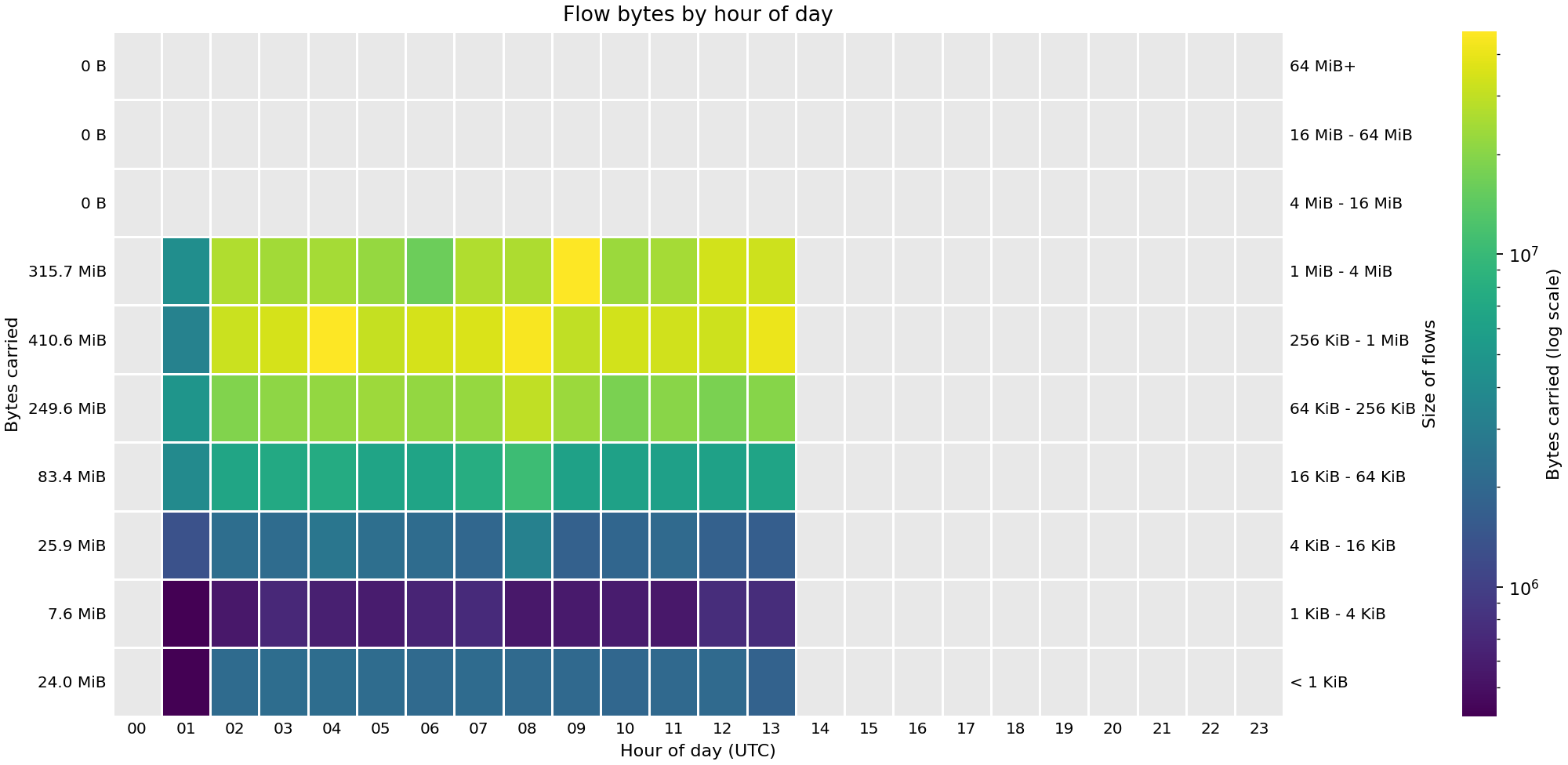Heat map showing the sizes of flows (in bytes) by hour of day across FABRIC sites on 04 Sep 2026.