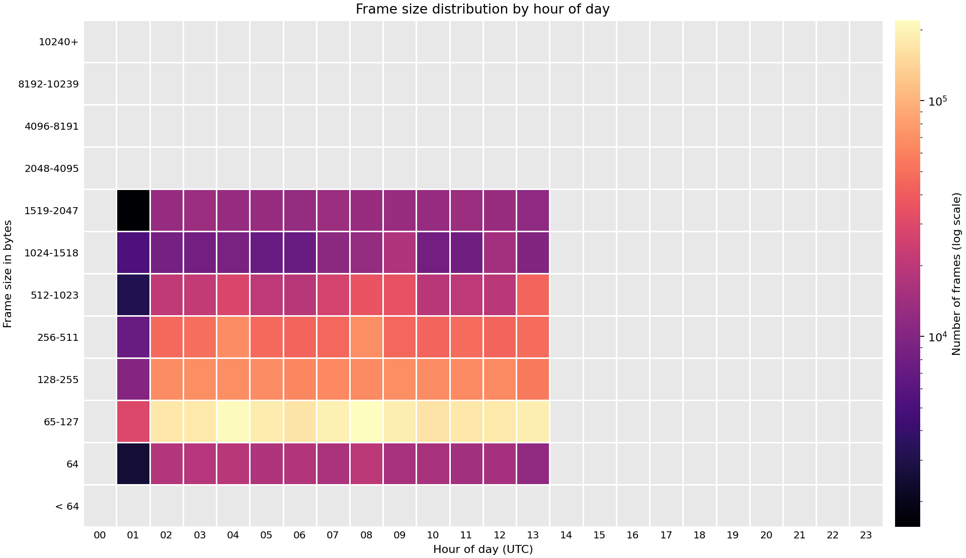 Heat map of frame sizes observed across FABRIC sites on 04 Sep 2026.