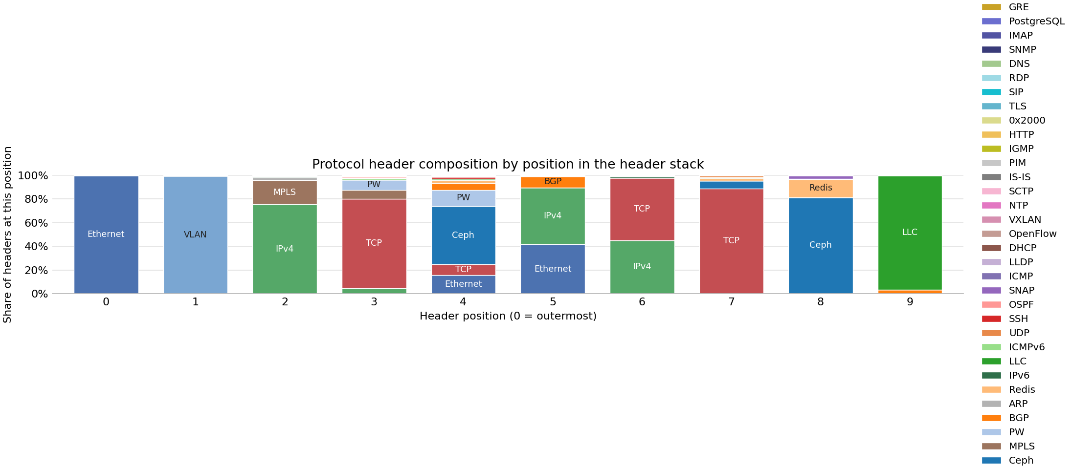 Bar chart of protocol headers observed across FABRIC sites on 04 Sep 2026.