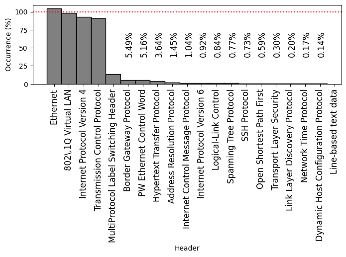 Histogram of the most frequently-occurring protocol headers observed on FABRIC on 04 Sep 2026, ordered by frequency.