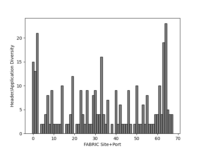 Chart showing, per anonymised FABRIC site port, how many distinct protocols or applications were observed on 04 Sep 2026.