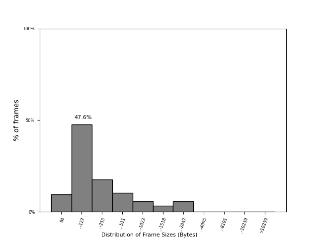 Frame-size distribution across FABRIC sites on 07 Sep 2026