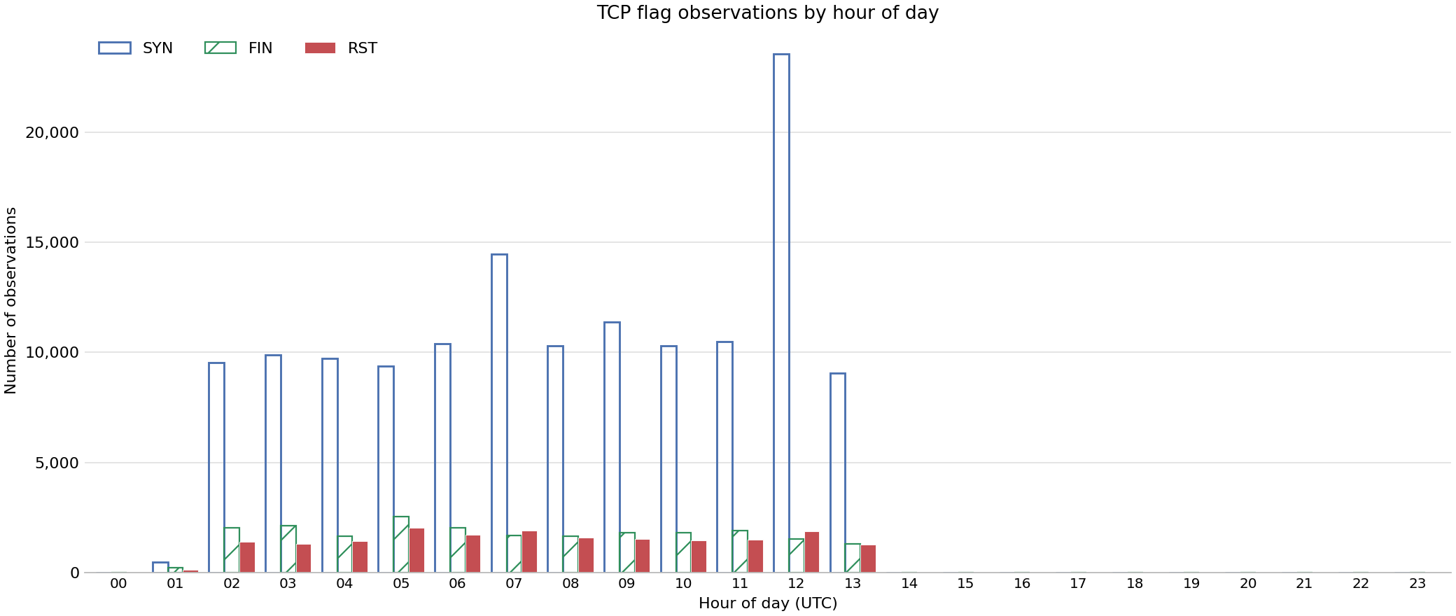 Bar chart showing number of observations of specific TCP flags by hour of day across FABRIC sites on 07 Sep 2026.