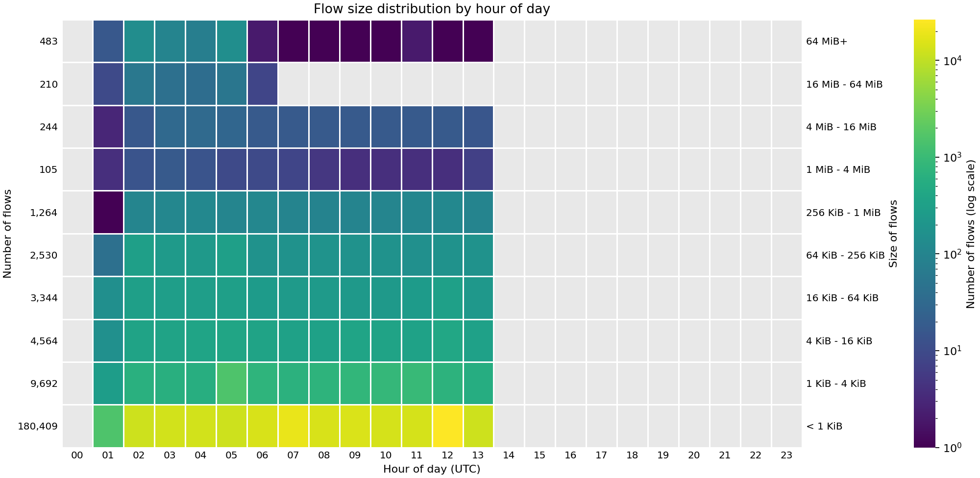 Heat map showing the number of flows by hour of day across FABRIC sites on 07 Sep 2026.