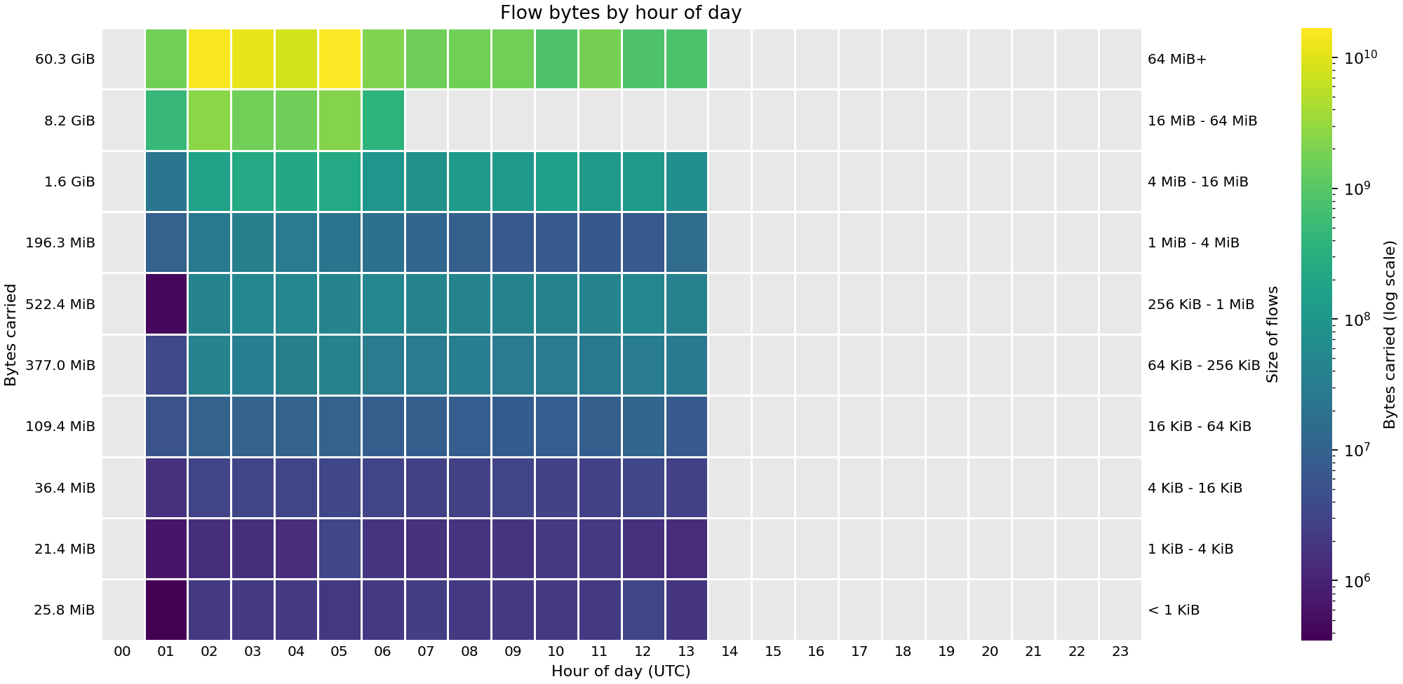 Heat map showing the sizes of flows (in bytes) by hour of day across FABRIC sites on 07 Sep 2026.