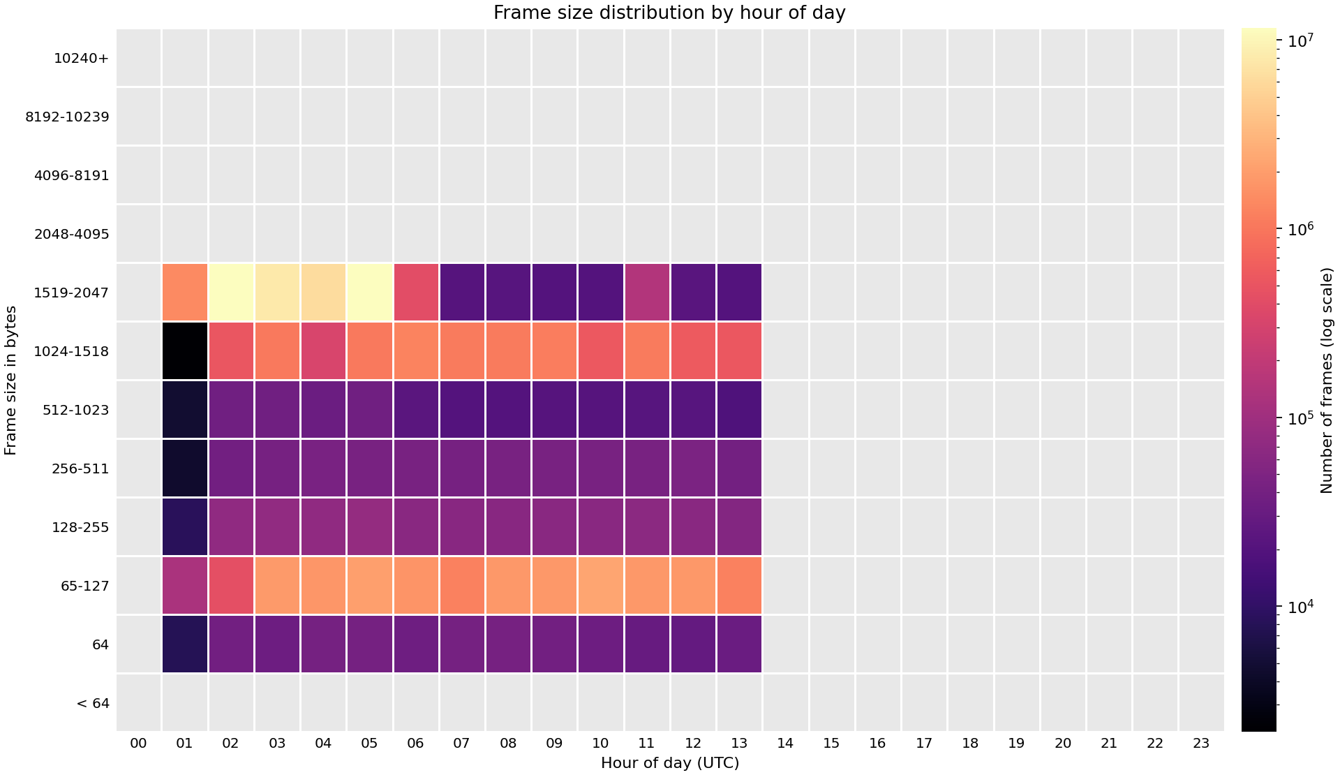 Heat map of frame sizes observed across FABRIC sites on 07 Sep 2026.
