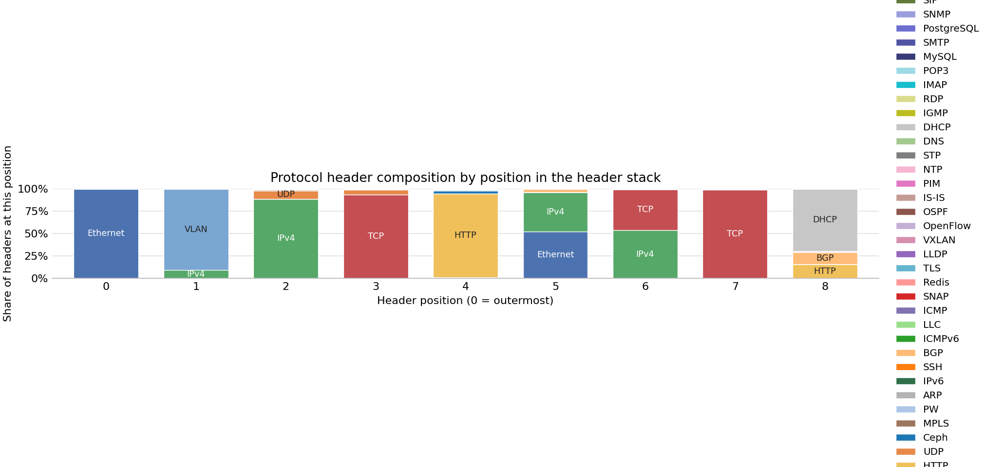 Bar chart of protocol headers observed across FABRIC sites on 07 Sep 2026.