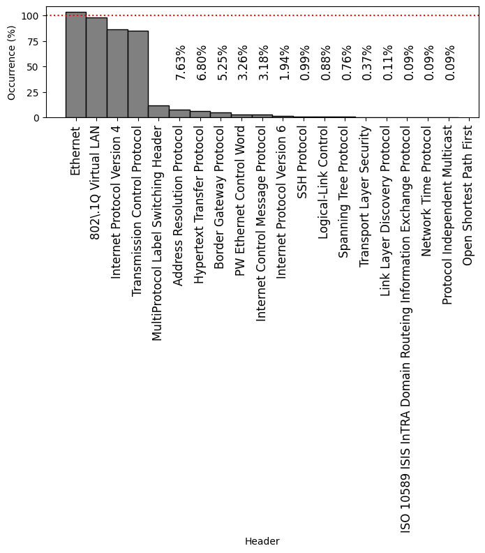 Histogram of the most frequently-occurring protocol headers observed on FABRIC on 07 Sep 2026, ordered by frequency.