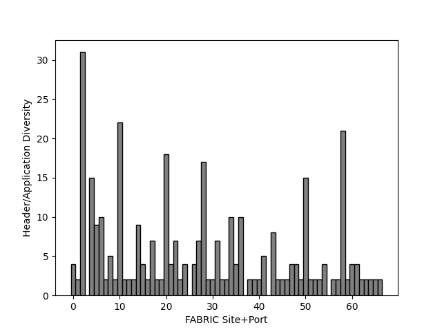 Chart showing, per anonymised FABRIC site port, how many distinct protocols or applications were observed on 07 Sep 2026.