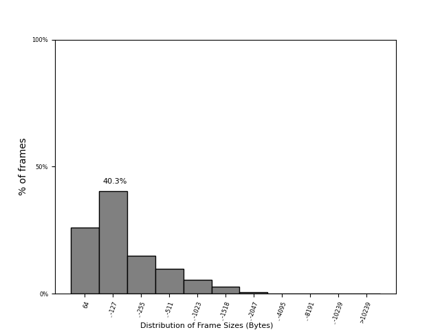 Frame-size distribution across FABRIC sites on 10 Sep 2026