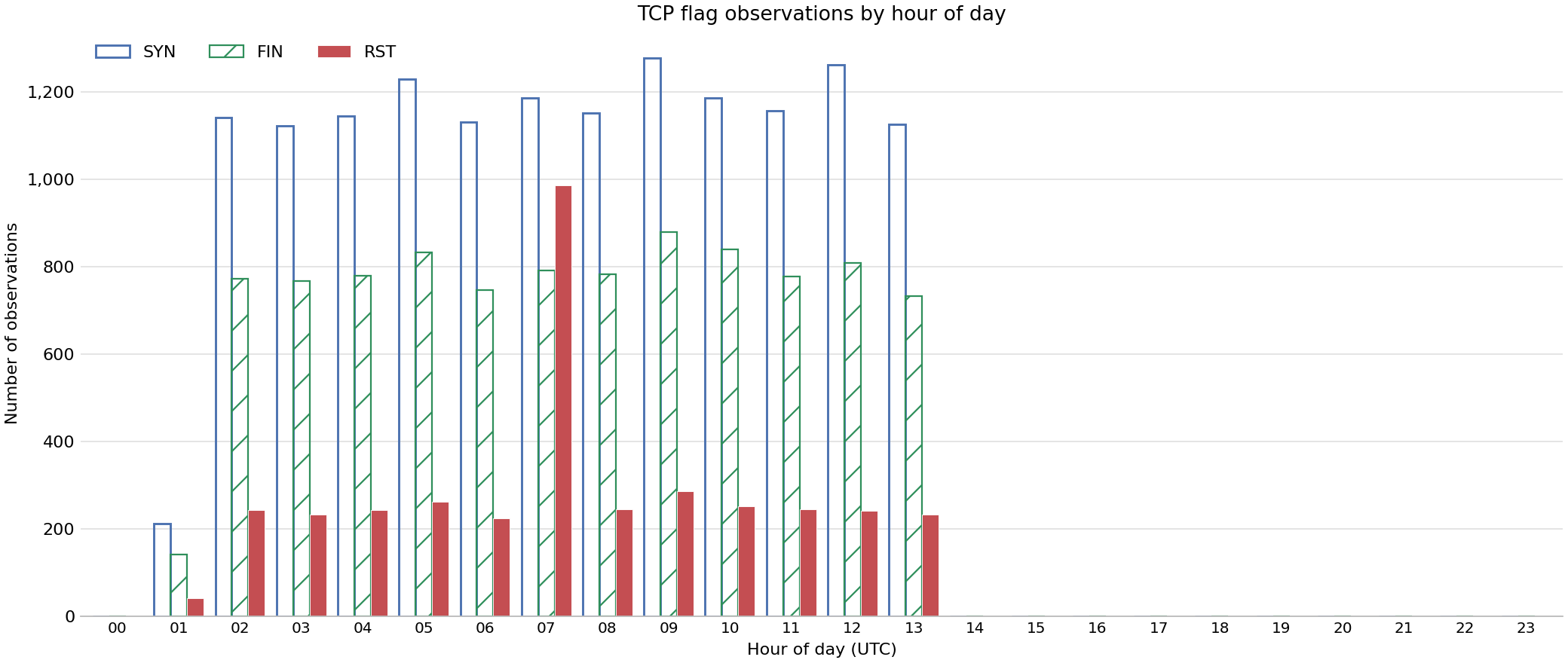 Bar chart showing number of observations of specific TCP flags by hour of day across FABRIC sites on 10 Sep 2026.