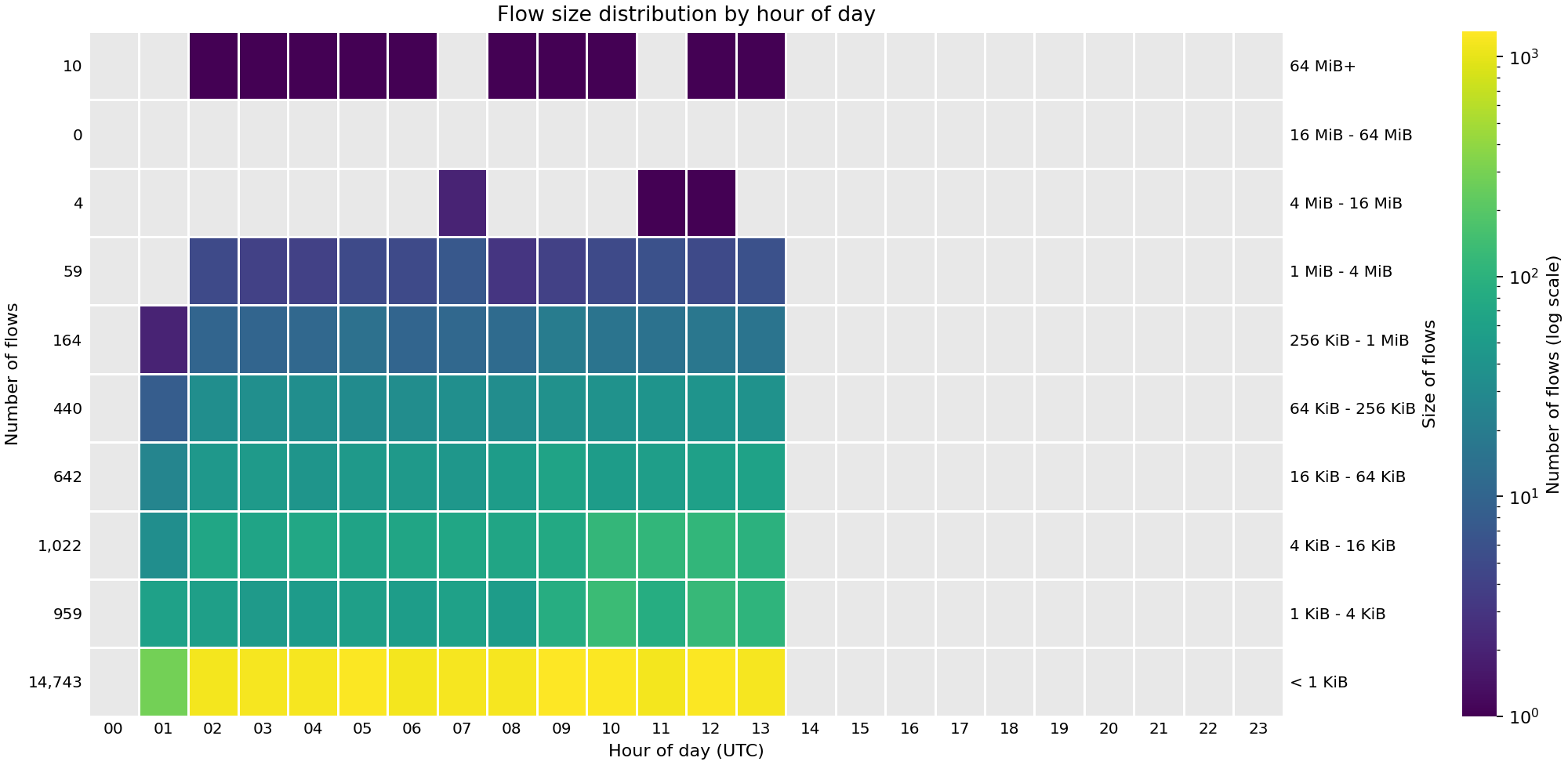Heat map showing the number of flows by hour of day across FABRIC sites on 10 Sep 2026.