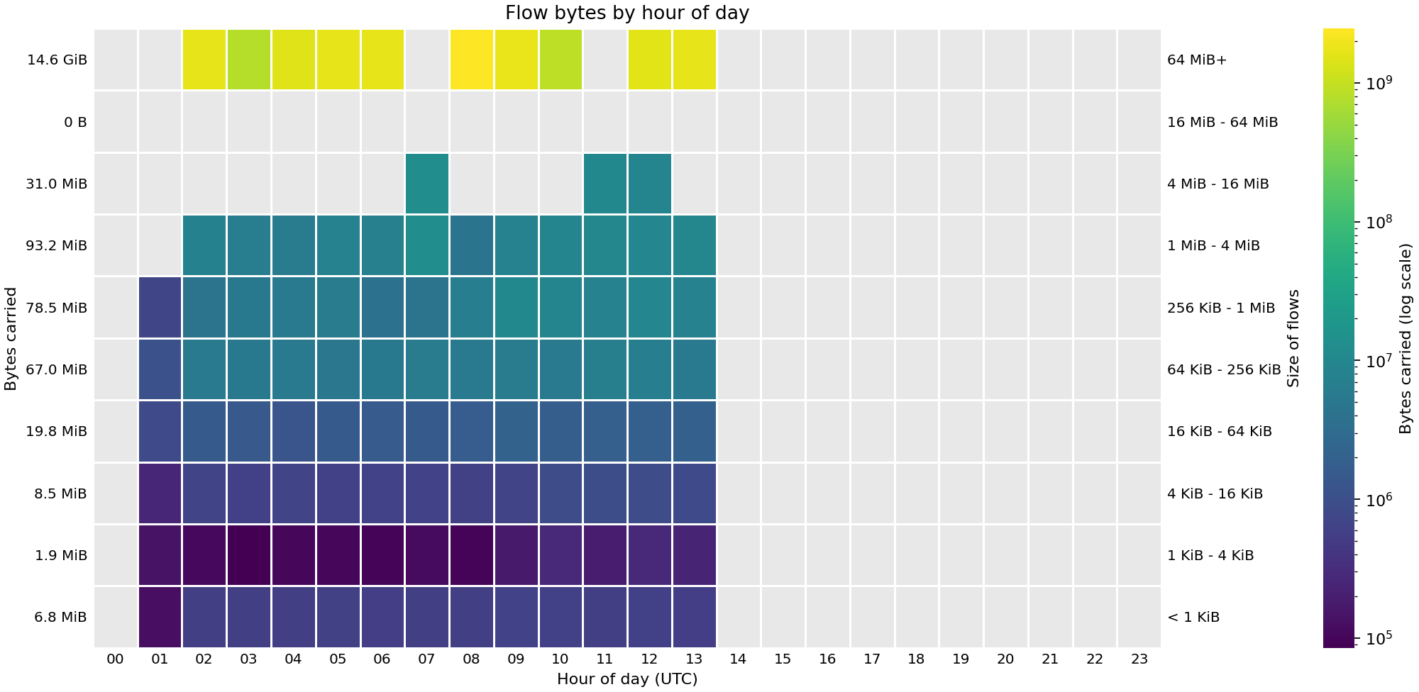 Heat map showing the sizes of flows (in bytes) by hour of day across FABRIC sites on 10 Sep 2026.