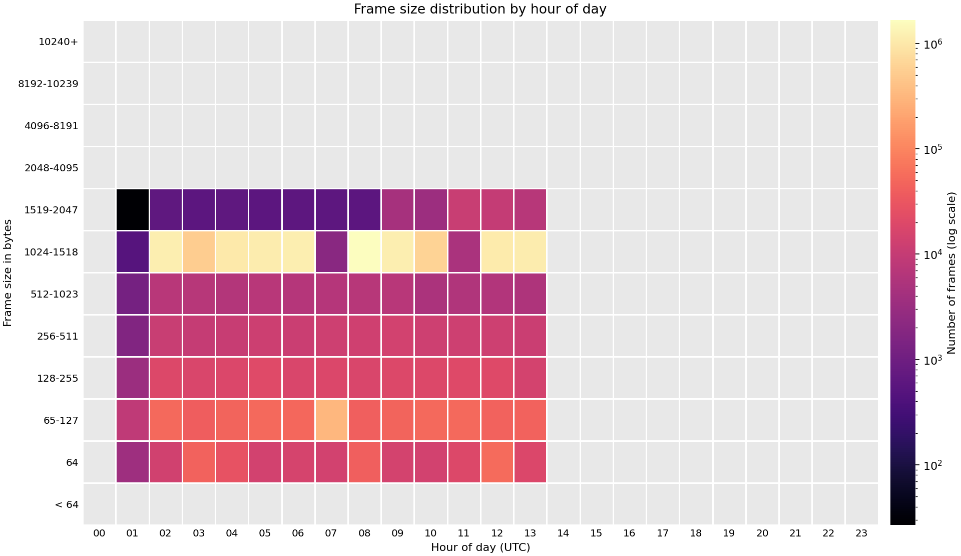 Heat map of frame sizes observed across FABRIC sites on 10 Sep 2026.