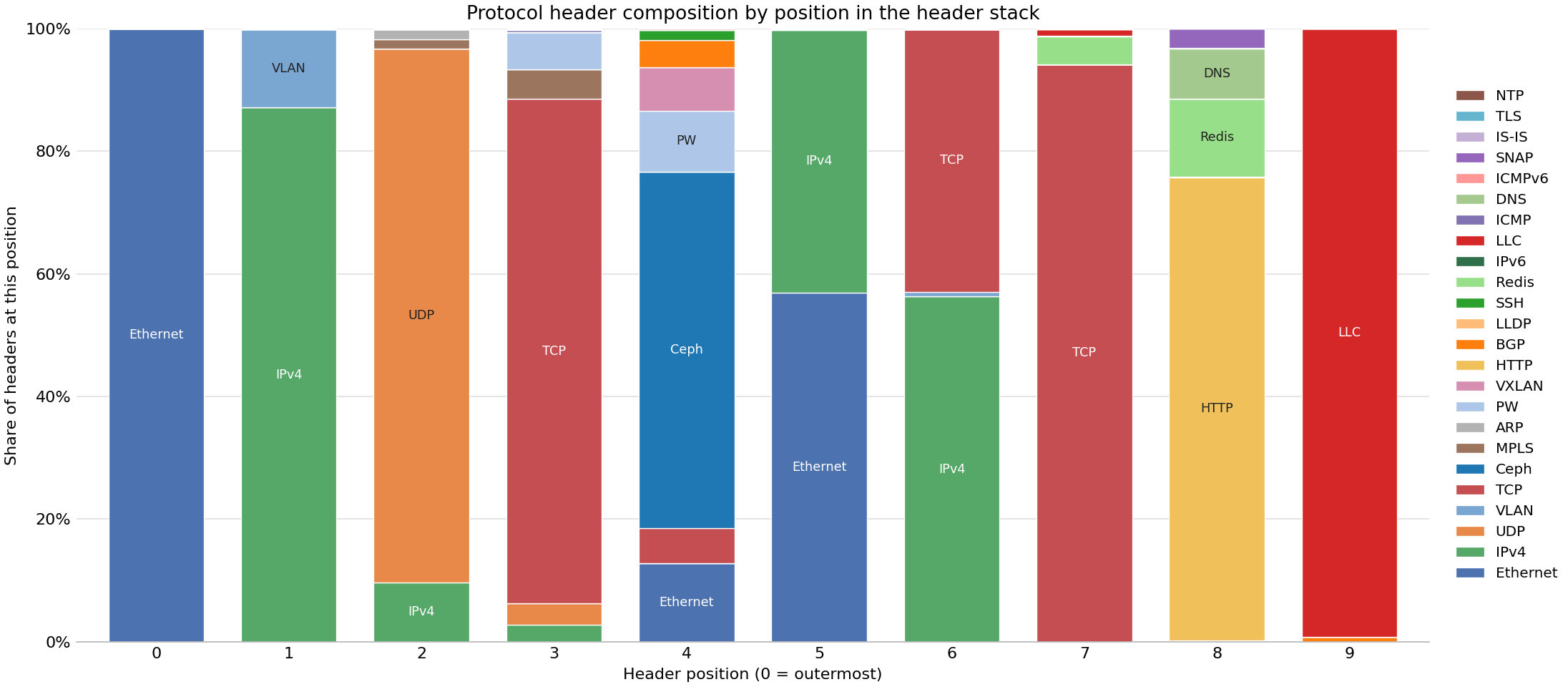 Bar chart of protocol headers observed across FABRIC sites on 10 Sep 2026.
