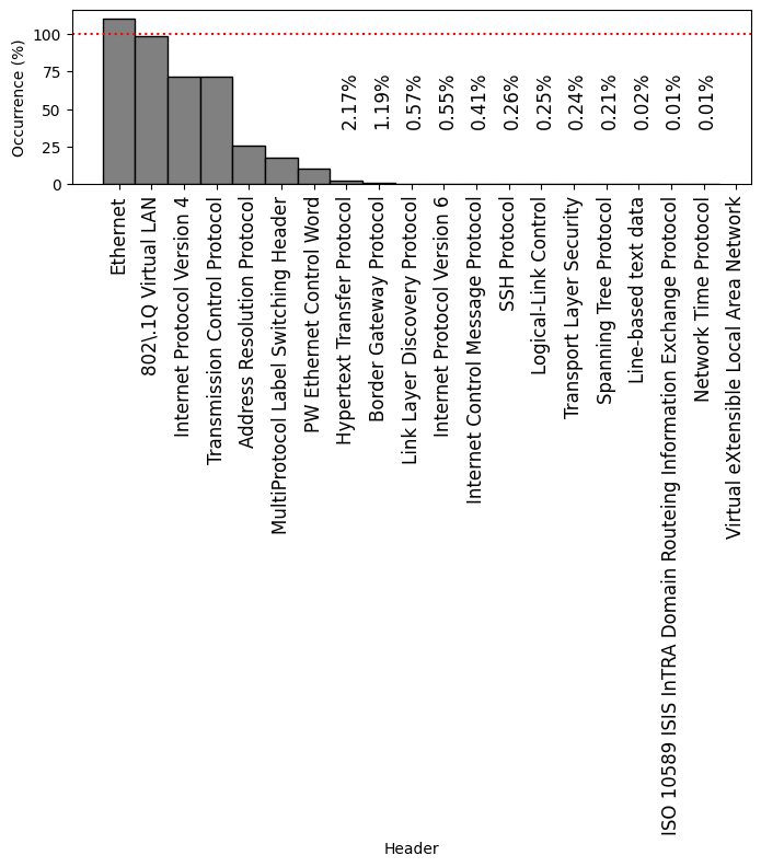 Histogram of the most frequently-occurring protocol headers observed on FABRIC on 10 Sep 2026, ordered by frequency.
