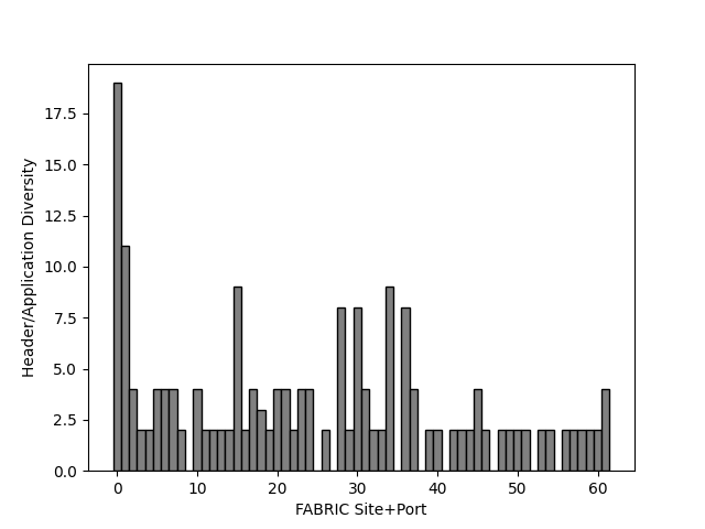 Chart showing, per anonymised FABRIC site port, how many distinct protocols or applications were observed on 10 Sep 2026.