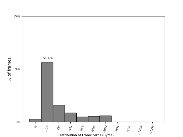 Frame-size distribution across FABRIC sites on 13 Sep 2026
