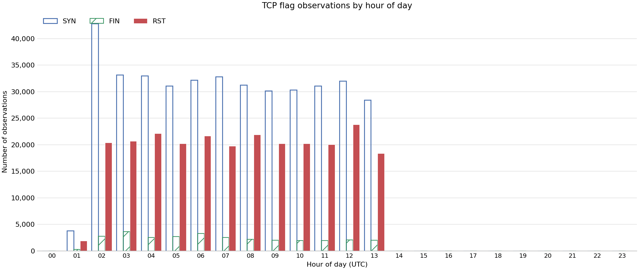 Bar chart showing number of observations of specific TCP flags by hour of day across FABRIC sites on 13 Sep 2026.