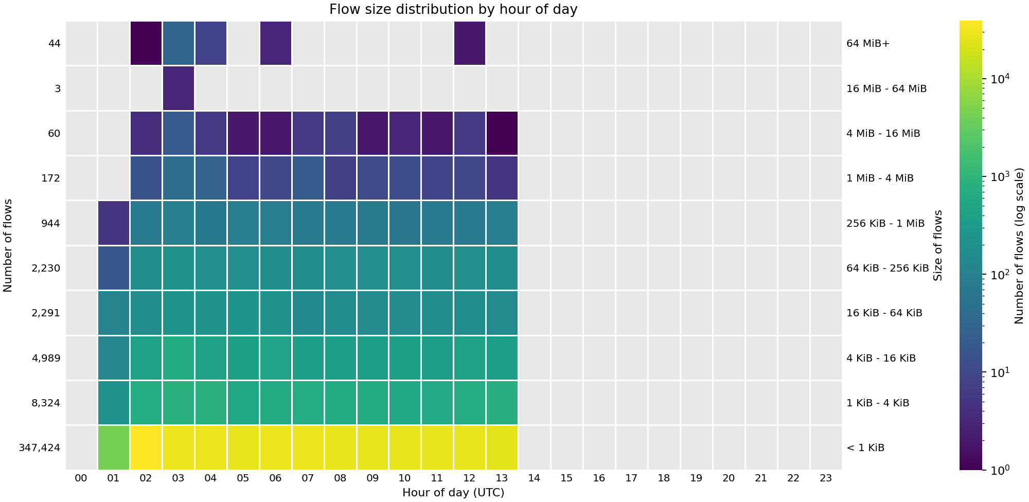 Heat map showing the number of flows by hour of day across FABRIC sites on 13 Sep 2026.