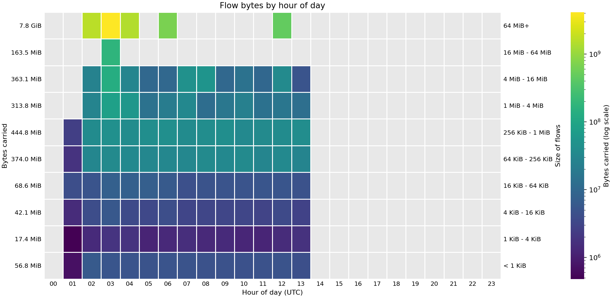 Heat map showing the sizes of flows (in bytes) by hour of day across FABRIC sites on 13 Sep 2026.