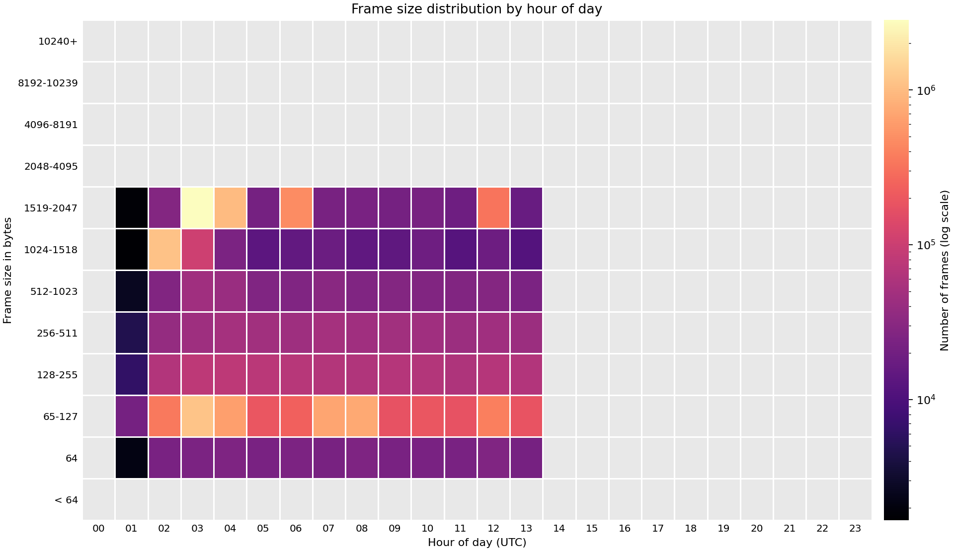 Heat map of frame sizes observed across FABRIC sites on 13 Sep 2026.