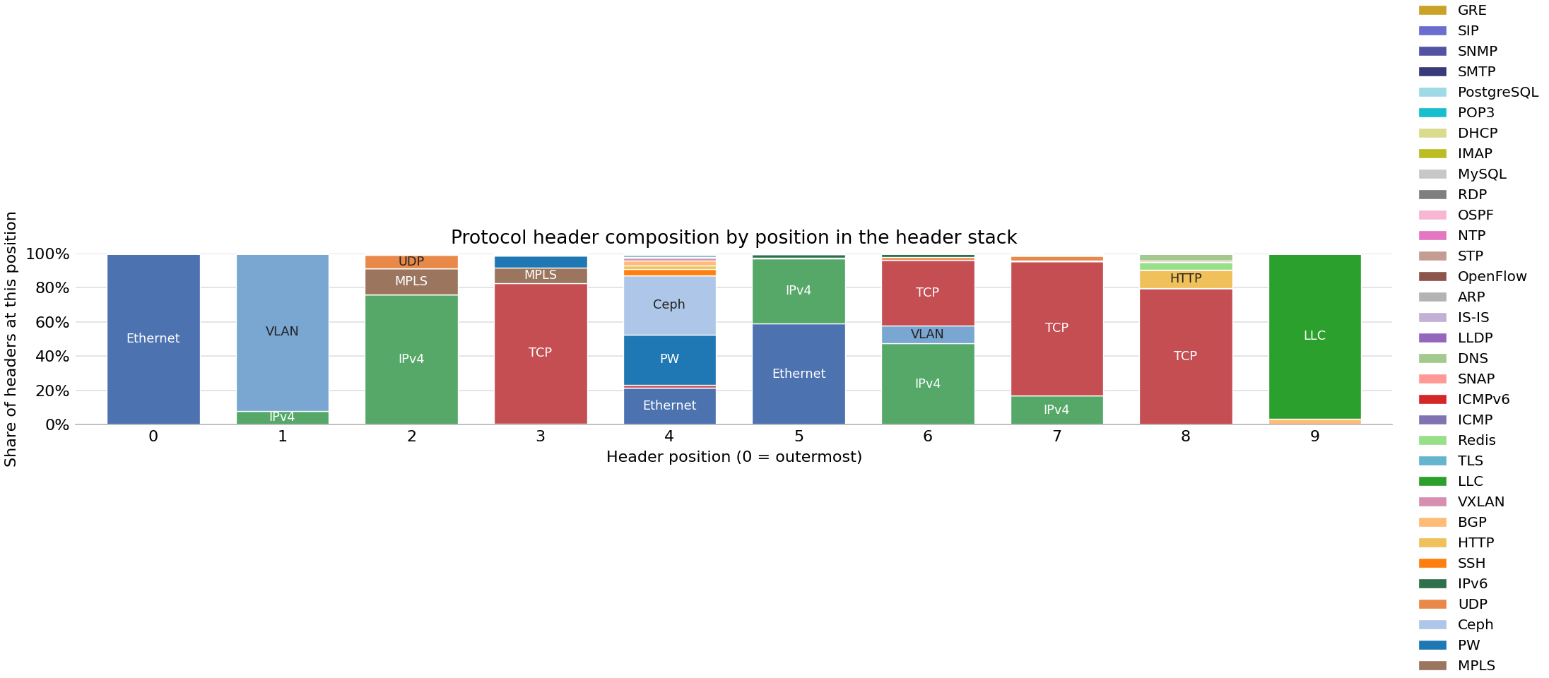 Bar chart of protocol headers observed across FABRIC sites on 13 Sep 2026.