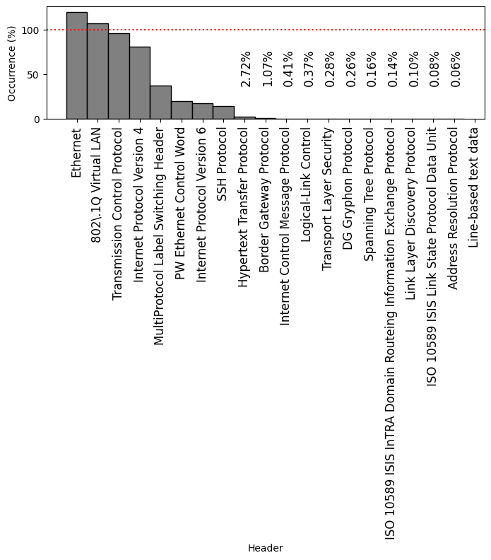 Histogram of the most frequently-occurring protocol headers observed on FABRIC on 13 Sep 2026, ordered by frequency.