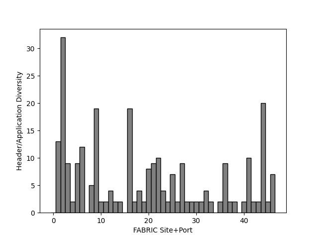 Chart showing, per anonymised FABRIC site port, how many distinct protocols or applications were observed on 13 Sep 2026.