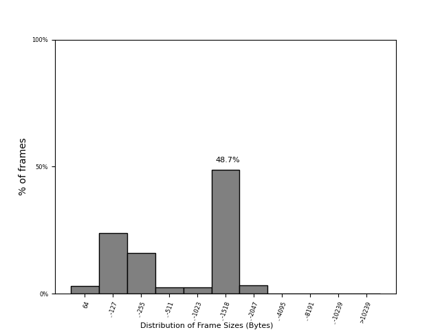 Frame-size distribution across FABRIC sites on 16 Sep 2026