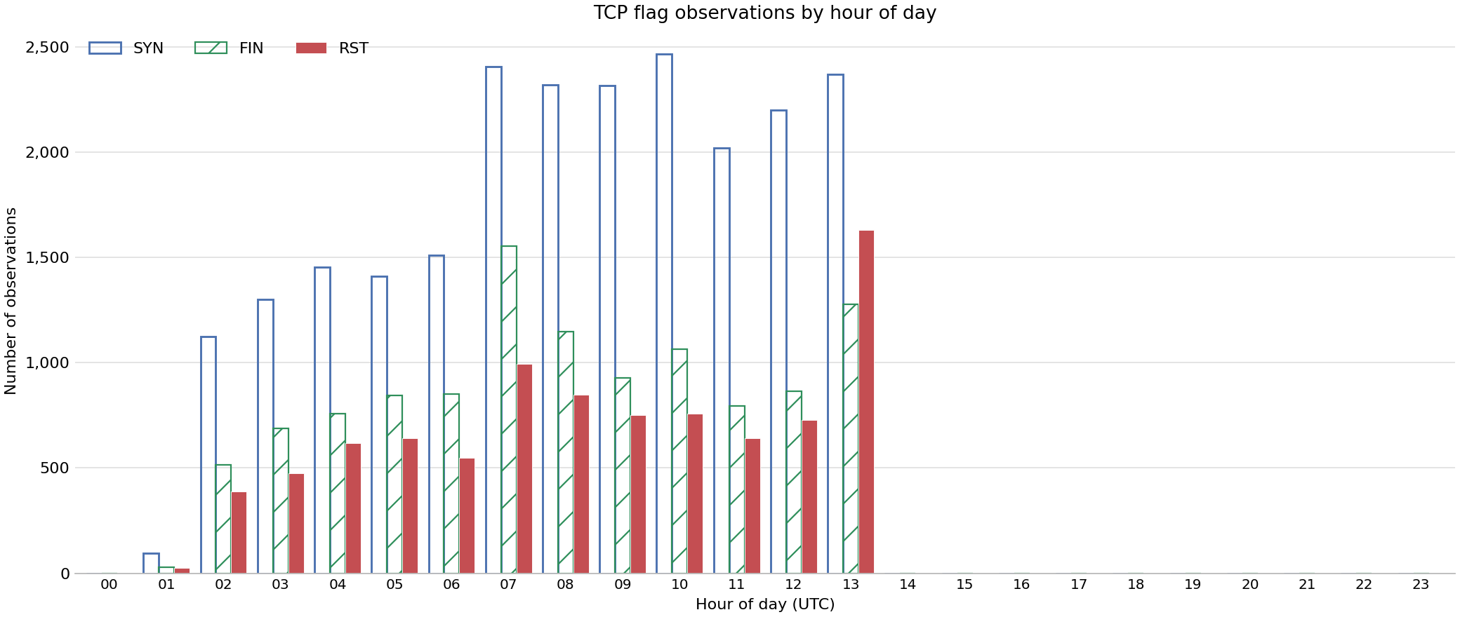 Bar chart showing number of observations of specific TCP flags by hour of day across FABRIC sites on 16 Sep 2026.