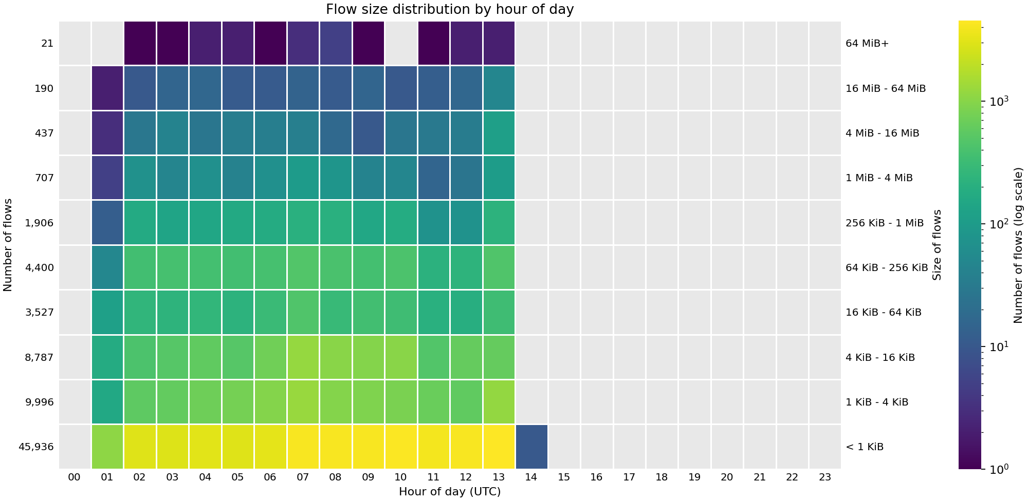 Heat map showing the number of flows by hour of day across FABRIC sites on 16 Sep 2026.