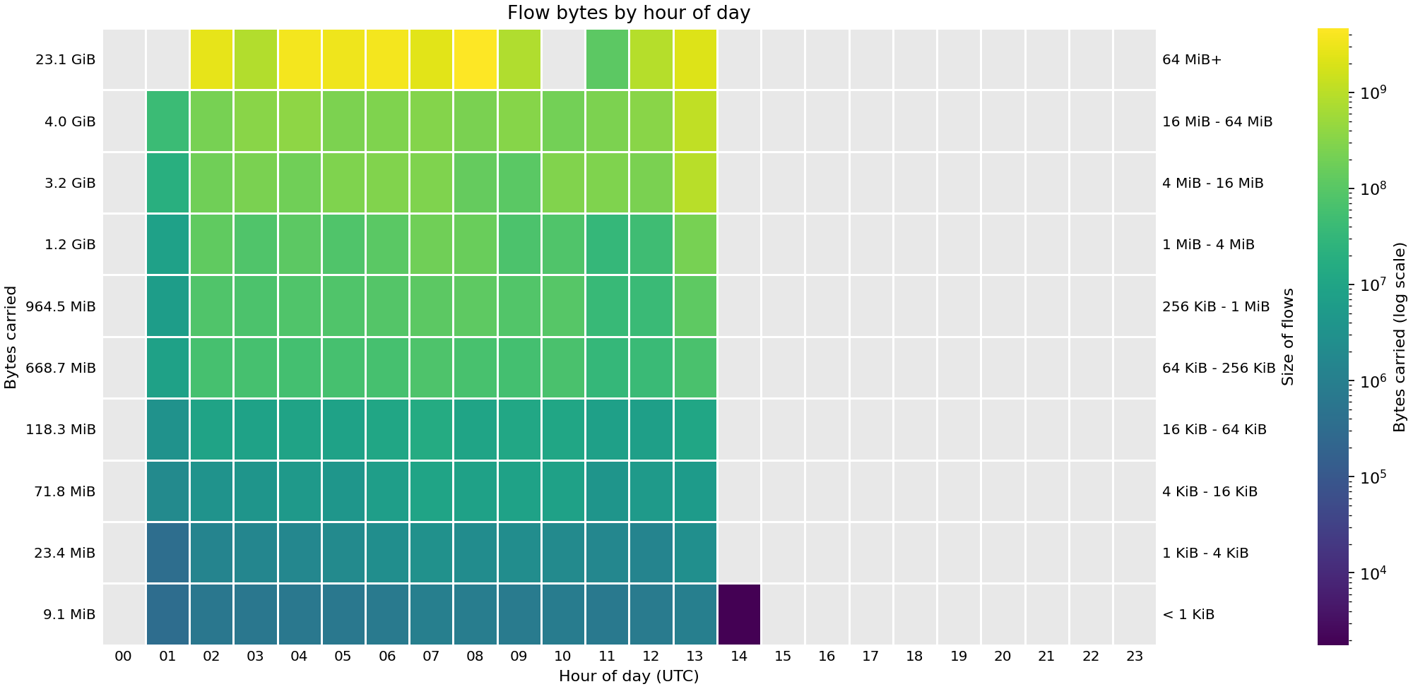 Heat map showing the sizes of flows (in bytes) by hour of day across FABRIC sites on 16 Sep 2026.
