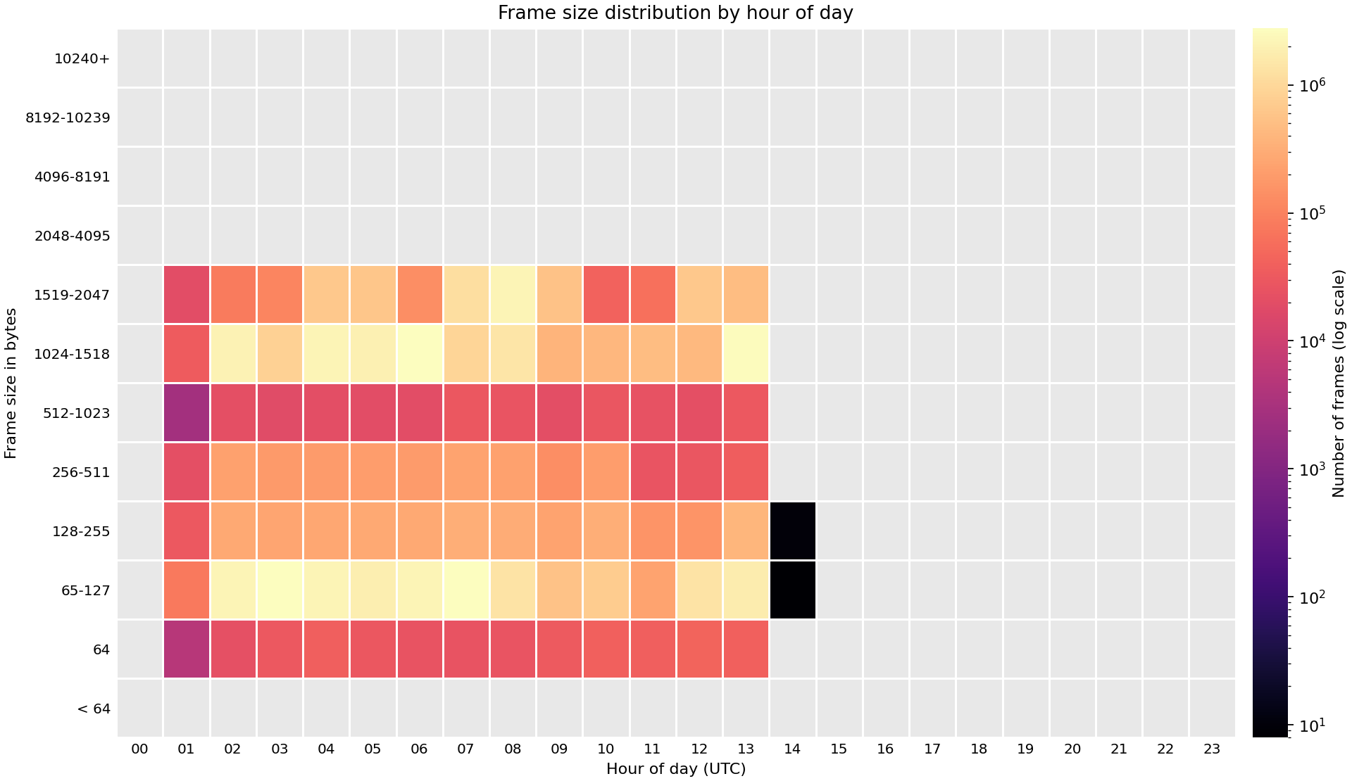 Heat map of frame sizes observed across FABRIC sites on 16 Sep 2026.