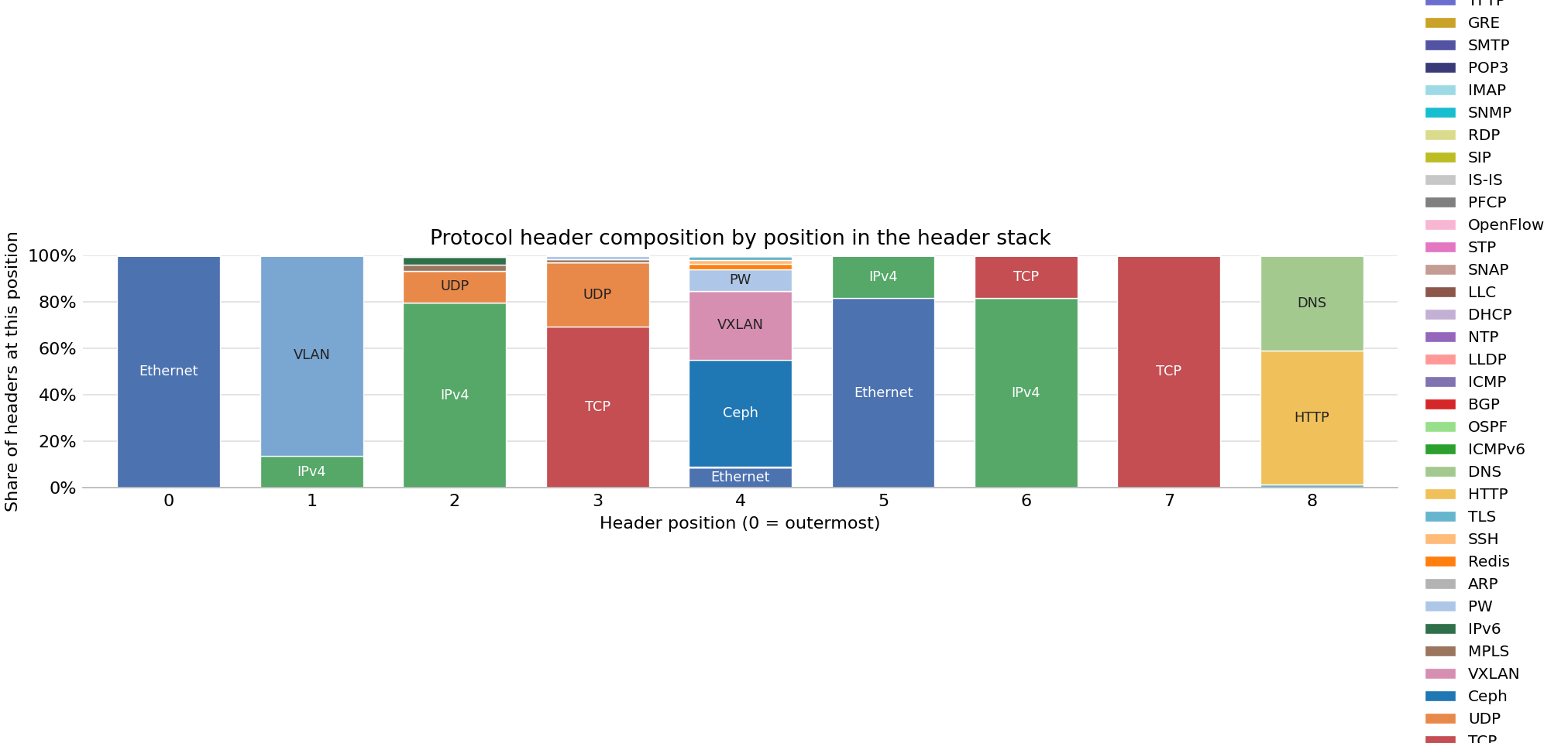 Bar chart of protocol headers observed across FABRIC sites on 16 Sep 2026.