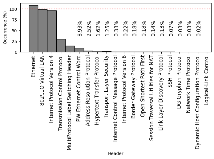 Histogram of the most frequently-occurring protocol headers observed on FABRIC on 16 Sep 2026, ordered by frequency.