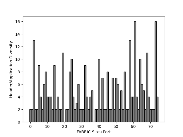 Chart showing, per anonymised FABRIC site port, how many distinct protocols or applications were observed on 16 Sep 2026.