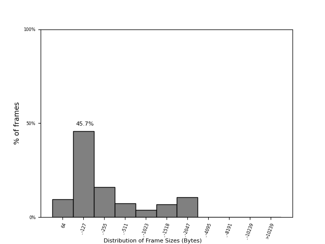 Frame-size distribution across FABRIC sites on 19 Sep 2026