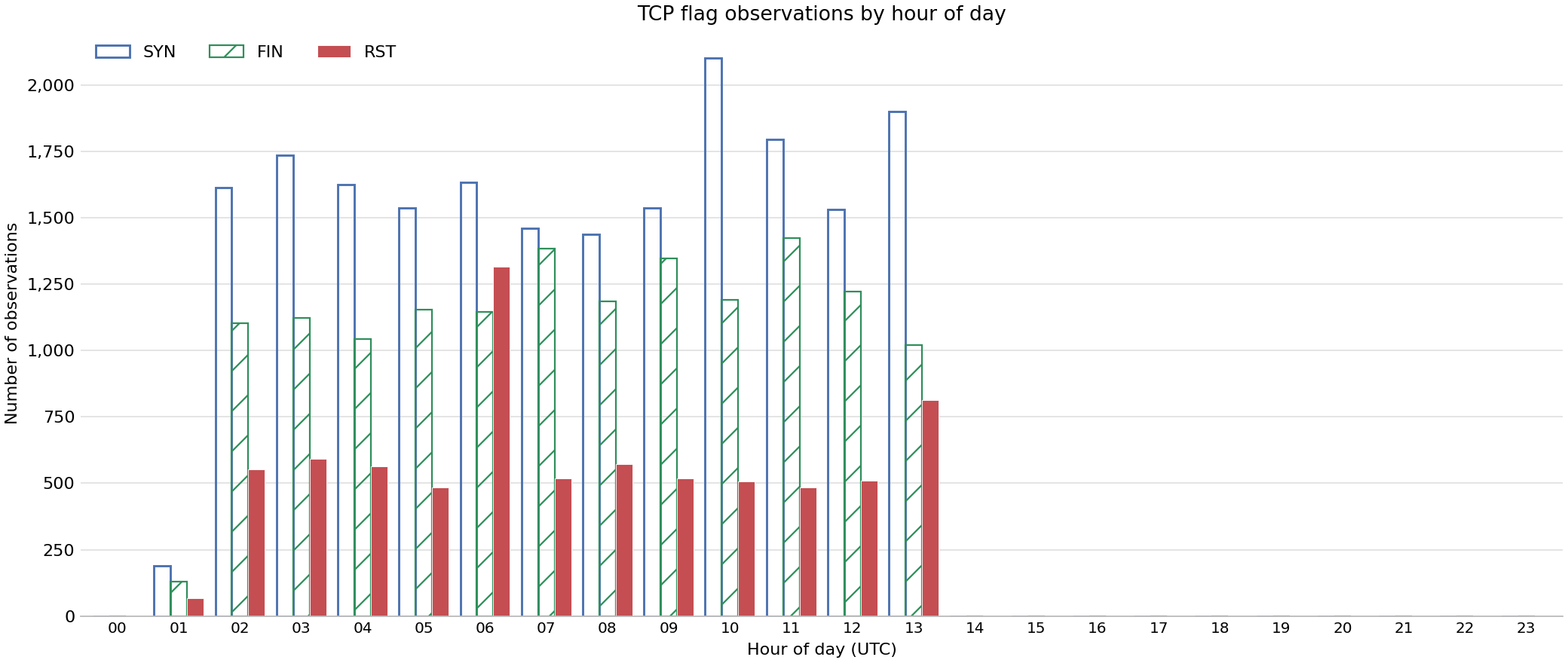 Bar chart showing number of observations of specific TCP flags by hour of day across FABRIC sites on 19 Sep 2026.