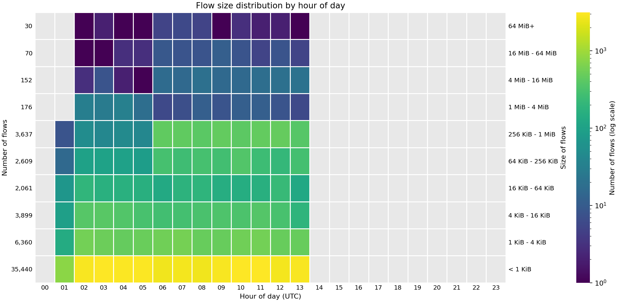 Heat map showing the number of flows by hour of day across FABRIC sites on 19 Sep 2026.