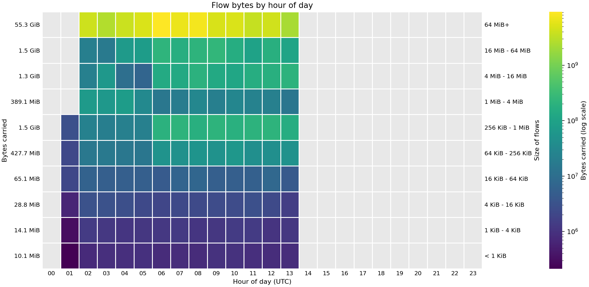 Heat map showing the sizes of flows (in bytes) by hour of day across FABRIC sites on 19 Sep 2026.