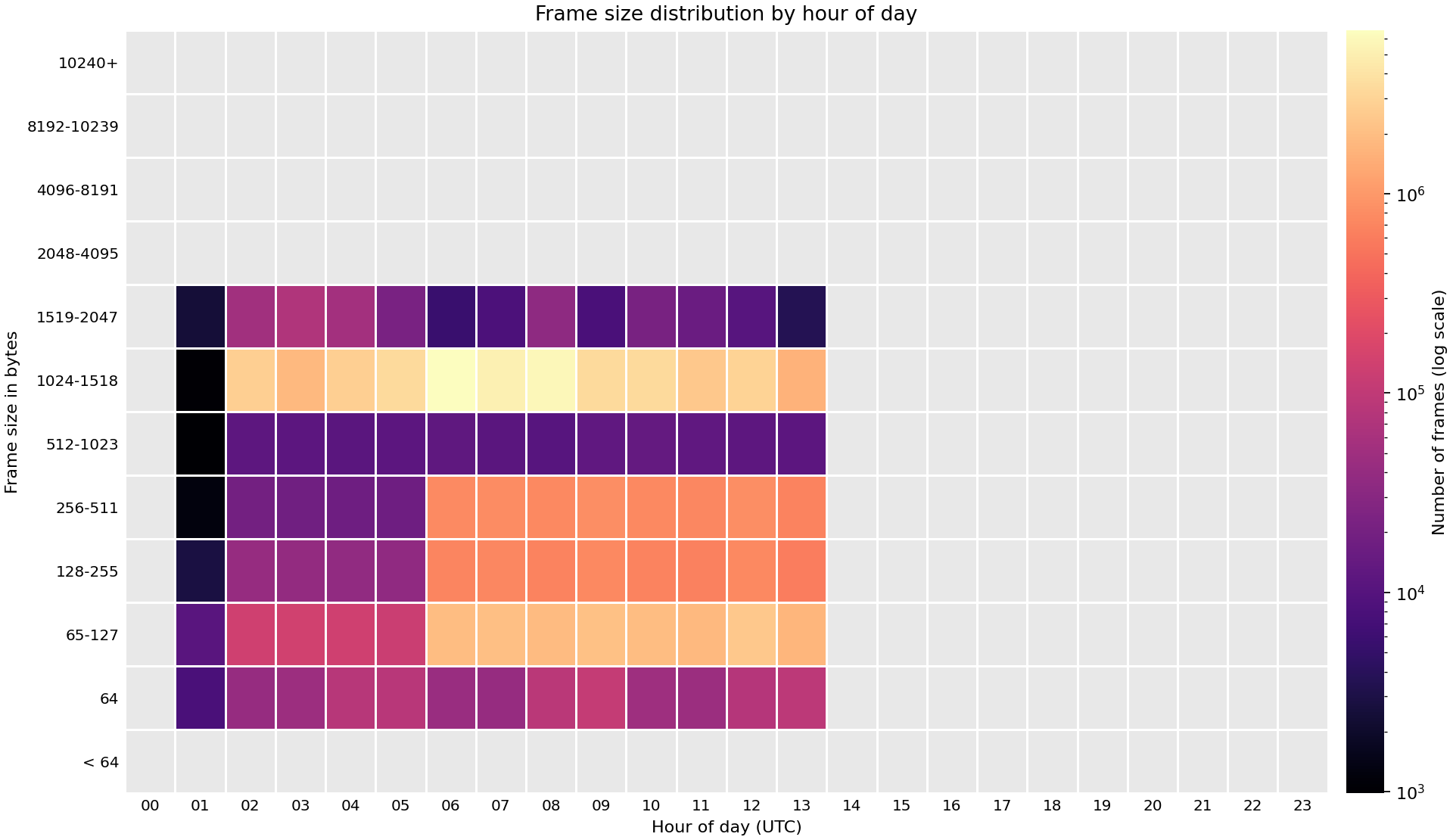 Heat map of frame sizes observed across FABRIC sites on 19 Sep 2026.