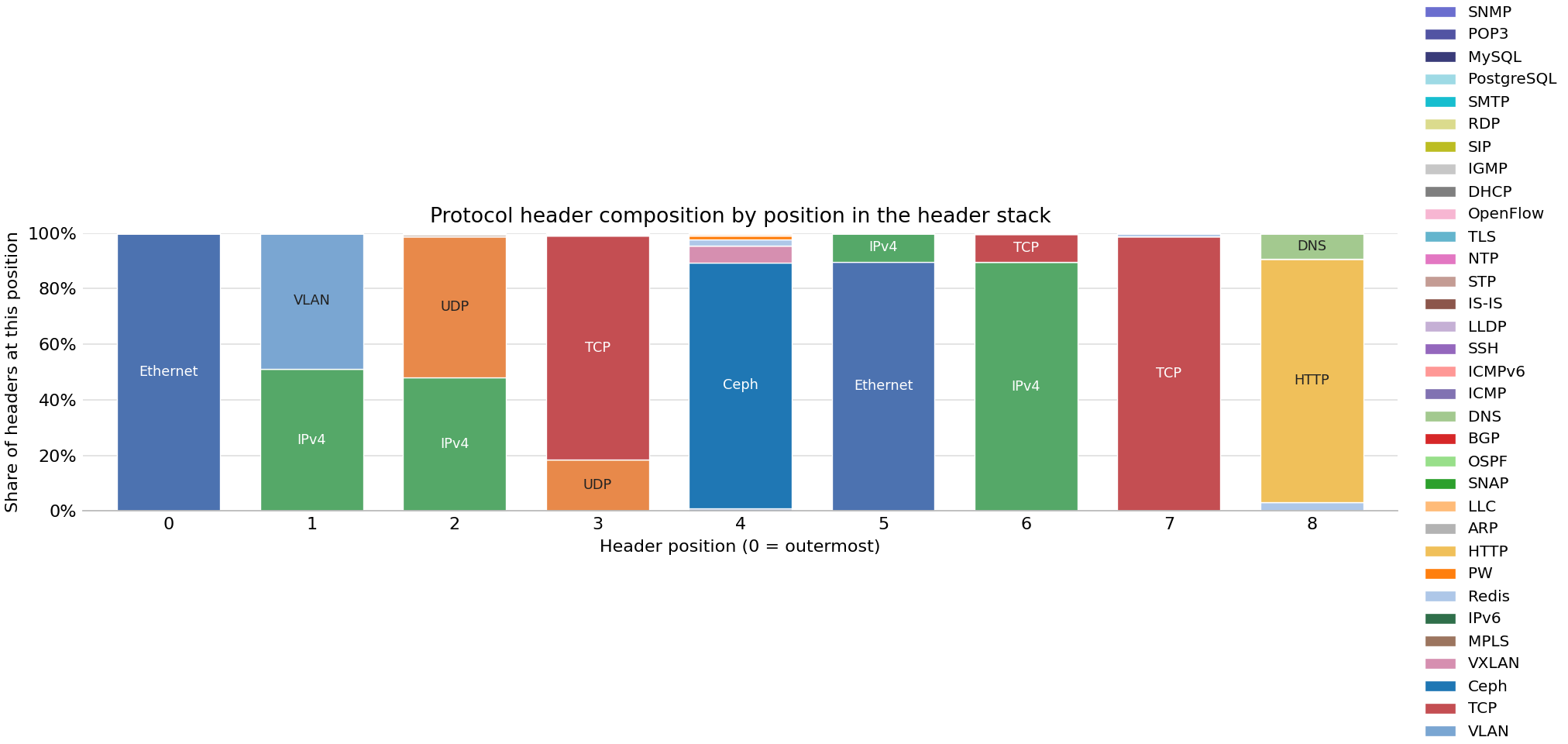 Bar chart of protocol headers observed across FABRIC sites on 19 Sep 2026.