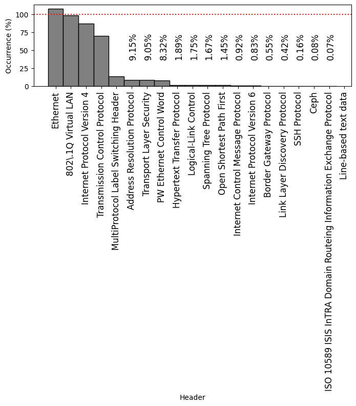 Histogram of the most frequently-occurring protocol headers observed on FABRIC on 19 Sep 2026, ordered by frequency.