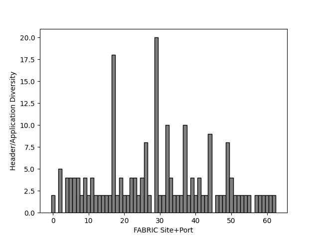 Chart showing, per anonymised FABRIC site port, how many distinct protocols or applications were observed on 19 Sep 2026.