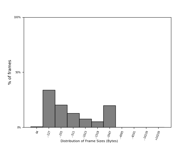 Frame-size distribution across FABRIC sites on 22 Sep 2026