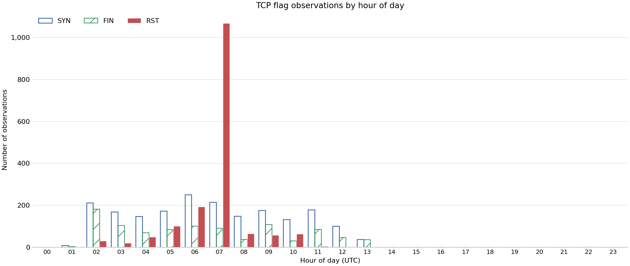 Bar chart showing number of observations of specific TCP flags by hour of day across FABRIC sites on 22 Sep 2026.